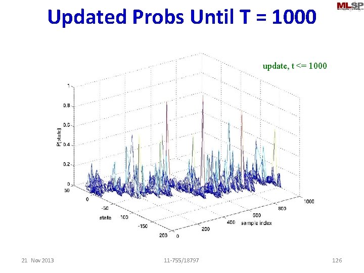 Updated Probs Until T = 1000 update, t <= 1000 21 Nov 2013 11