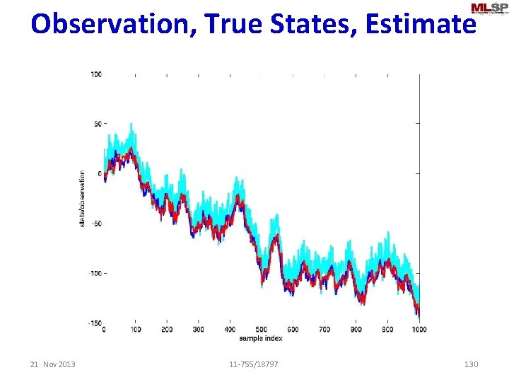 Observation, True States, Estimate 21 Nov 2013 11 -755/18797 130 