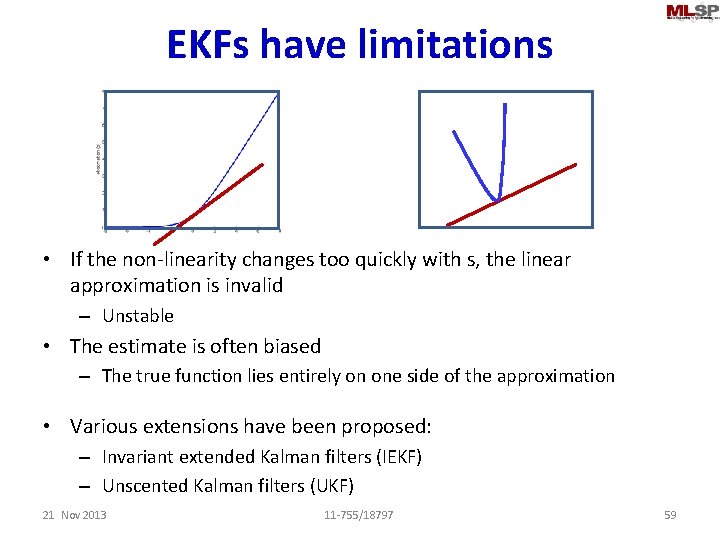 EKFs have limitations • If the non-linearity changes too quickly with s, the linear