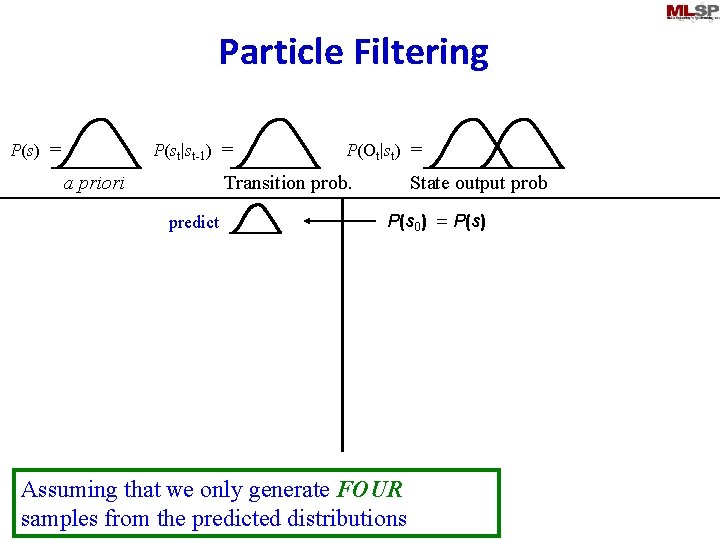 Particle Filtering P(st|st-1) = P(s) = a priori P(Ot|st) = Transition prob. predict State