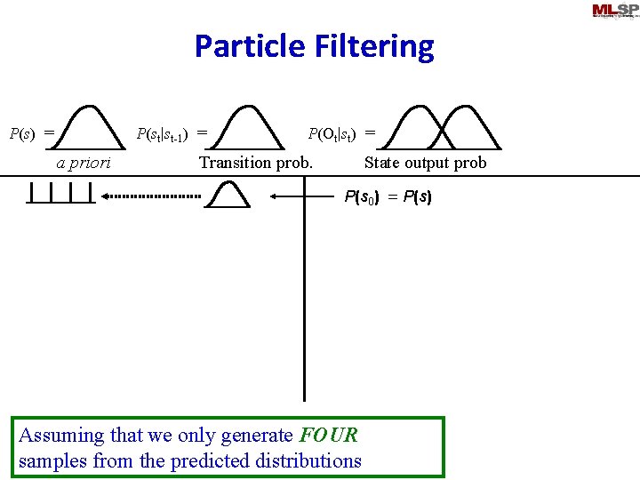 Particle Filtering P(st|st-1) = P(s) = a priori P(Ot|st) = Transition prob. State output