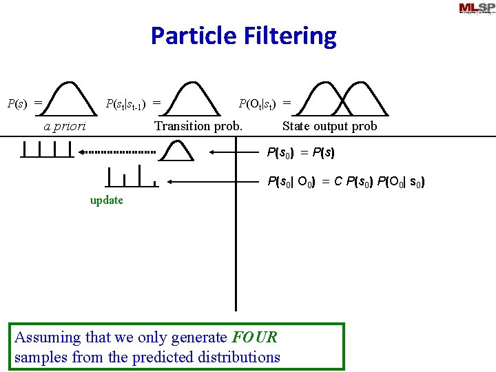 Particle Filtering P(st|st-1) = P(s) = a priori P(Ot|st) = Transition prob. State output