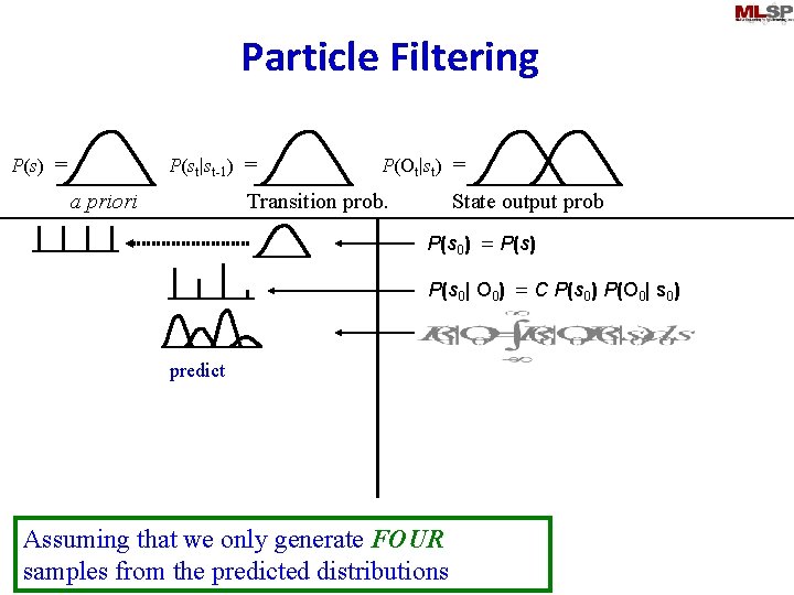 Particle Filtering P(st|st-1) = P(s) = a priori P(Ot|st) = Transition prob. State output