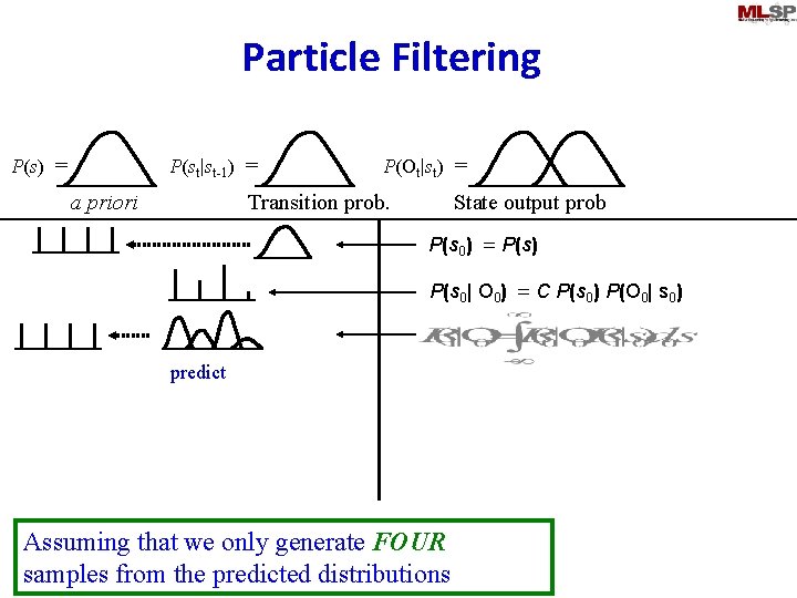 Particle Filtering P(st|st-1) = P(s) = a priori P(Ot|st) = Transition prob. State output