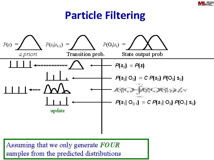 Particle Filtering P(st|st-1) = P(s) = a priori P(Ot|st) = Transition prob. State output