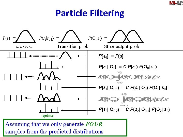 Particle Filtering P(st|st-1) = P(s) = a priori P(Ot|st) = Transition prob. State output