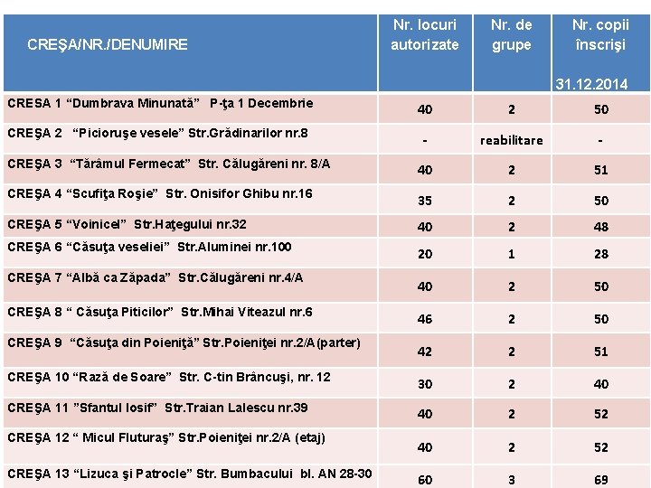 CREŞA/NR. /DENUMIRE Nr. locuri autorizate Nr. de grupe Nr. copii înscrişi 31. 12. 2014