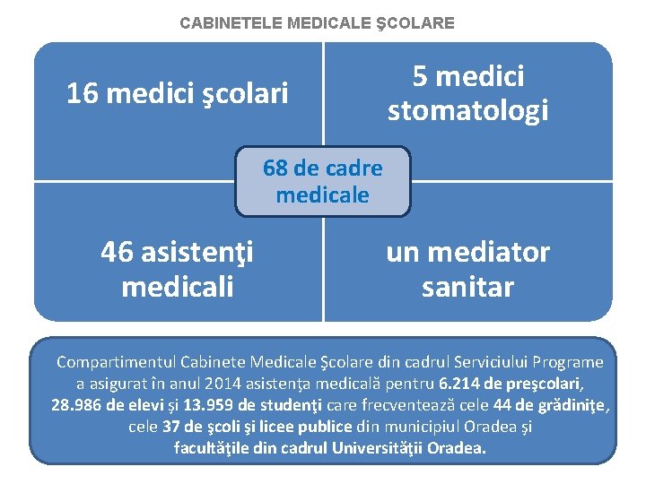 CABINETELE MEDICALE ŞCOLARE 16 medici şcolari 5 medici stomatologi 68 de cadre medicale 46