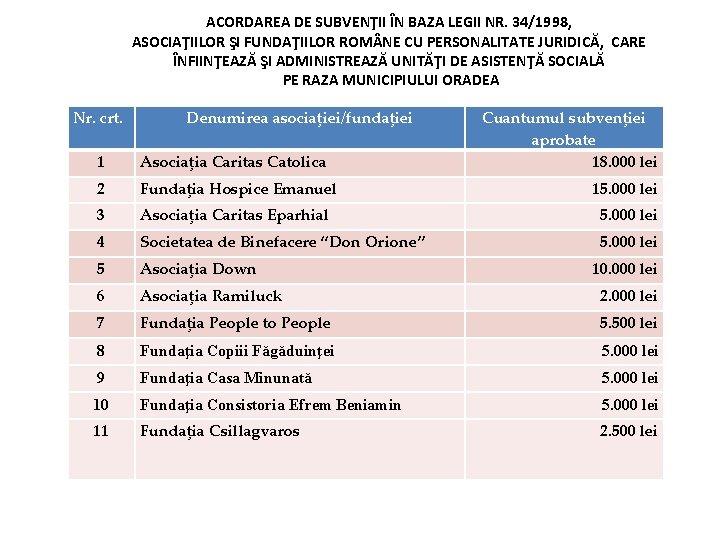 ACORDAREA DE SUBVENŢII ÎN BAZA LEGII NR. 34/1998, ASOCIAŢIILOR ŞI FUNDAŢIILOR ROM NE CU