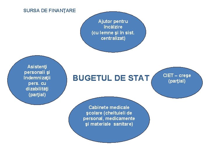 SURSA DE FINANŢARE Ajutor pentru încălzire (cu lemne şi în sist. centralizat) Asistenţi personali