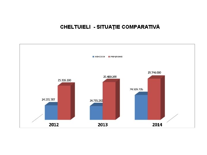 CHELTUIELI - SITUAŢIE COMPARATIVĂ 