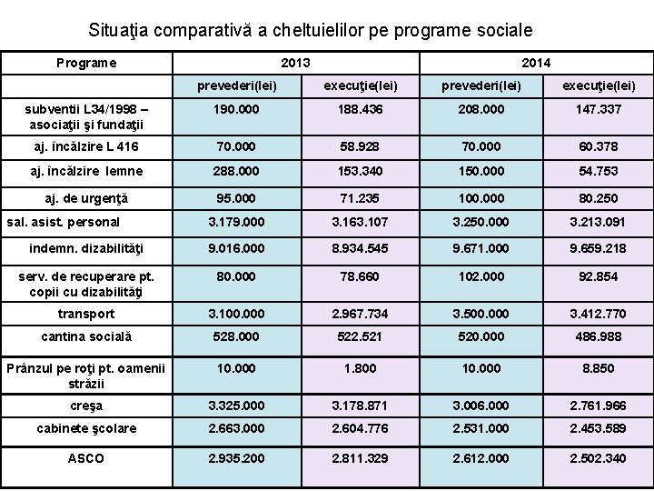 Situaţia comparativă a cheltuielilor pe programe sociale Programe 2013 2014 prevederi(lei) execuţie(lei) subventii L