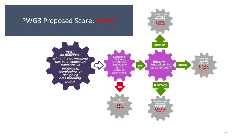 PWG 3 Proposed Score: SCORE 19 