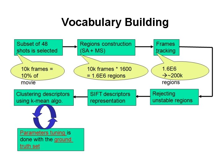 Vocabulary Building 