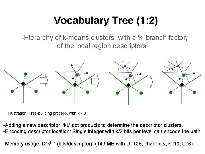 Vocabulary Tree (1: 2) -Hierarchy of k-means clusters, with a 'k' branch factor, of