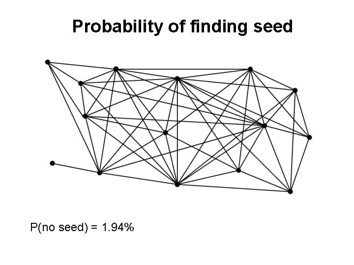 Probability of finding seed P(no seed) = 1. 94% 