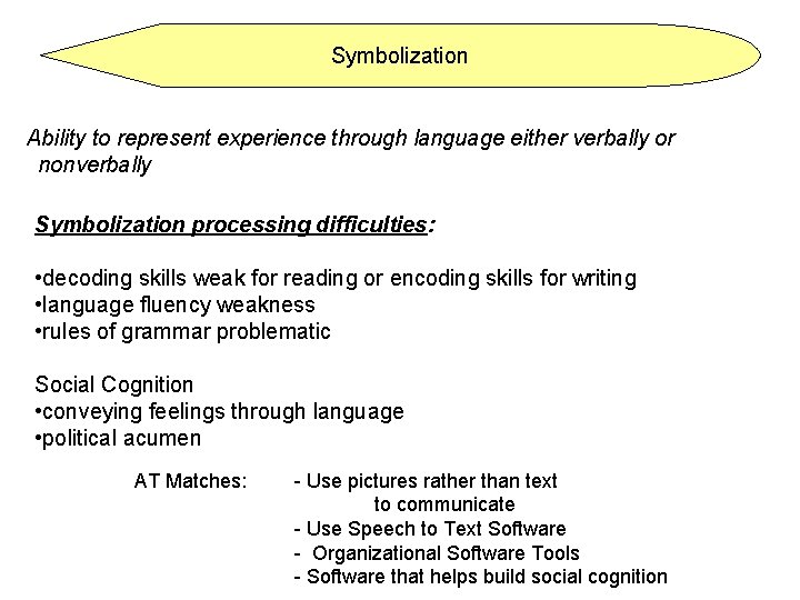 Symbolization Ability to represent experience through language either verbally or nonverbally Symbolization processing difficulties: