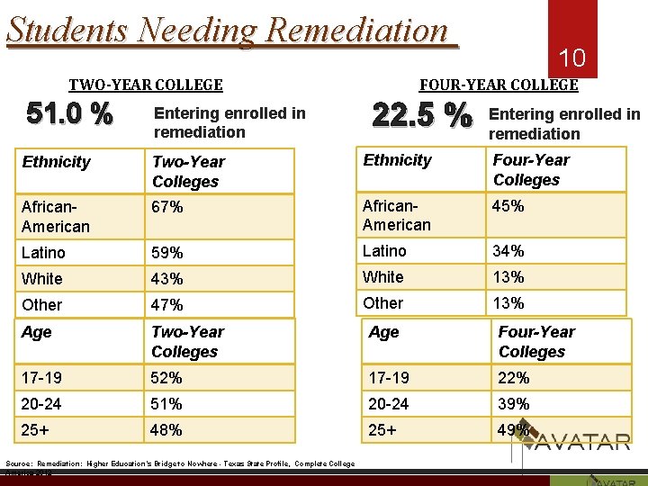 Students Needing Remediation TWO-YEAR COLLEGE 10 FOUR-YEAR COLLEGE 22. 5 % 51. 0 %