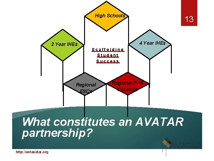 High Schools 13 4 Year IHEs 2 Year IHEs Scaffolding Student Success Regional ESCs