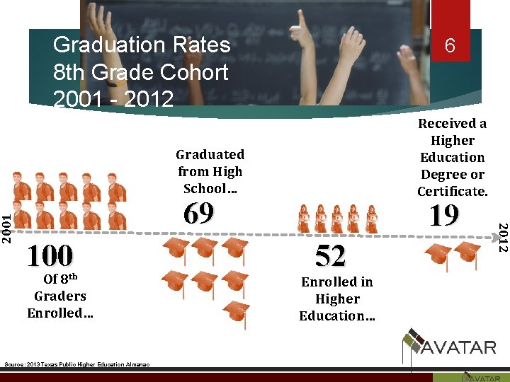 Graduation Rates 8 th Grade Cohort 2001 - 2012 6 Received a Higher Education