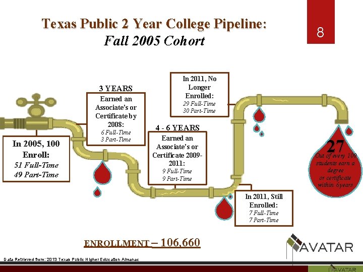 Texas Public 2 Year College Pipeline: Fall 2005 Cohort In 2011, No Longer Enrolled:
