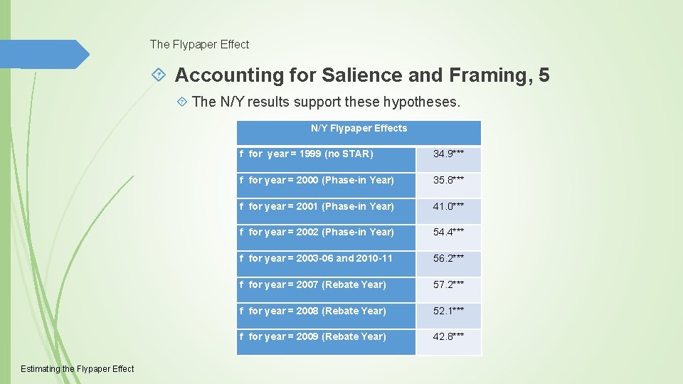 The Flypaper Effect Accounting for Salience and Framing, 5 The N/Y results support these