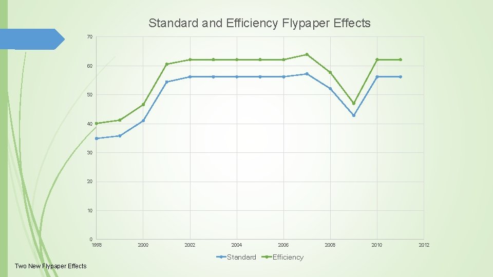 Standard and Efficiency Flypaper Effects 70 60 50 40 30 20 10 0 1998