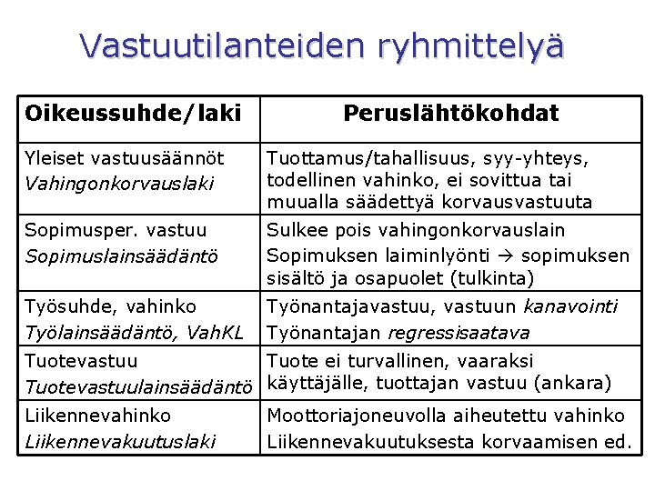 Vastuutilanteiden ryhmittelyä Oikeussuhde/laki Peruslähtökohdat Yleiset vastuusäännöt Vahingonkorvauslaki Tuottamus/tahallisuus, syy-yhteys, todellinen vahinko, ei sovittua tai