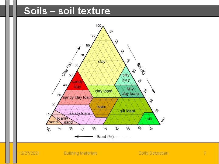 Soils – soil texture 12/27/2021 Building Materials Sofia Sebastian 7 