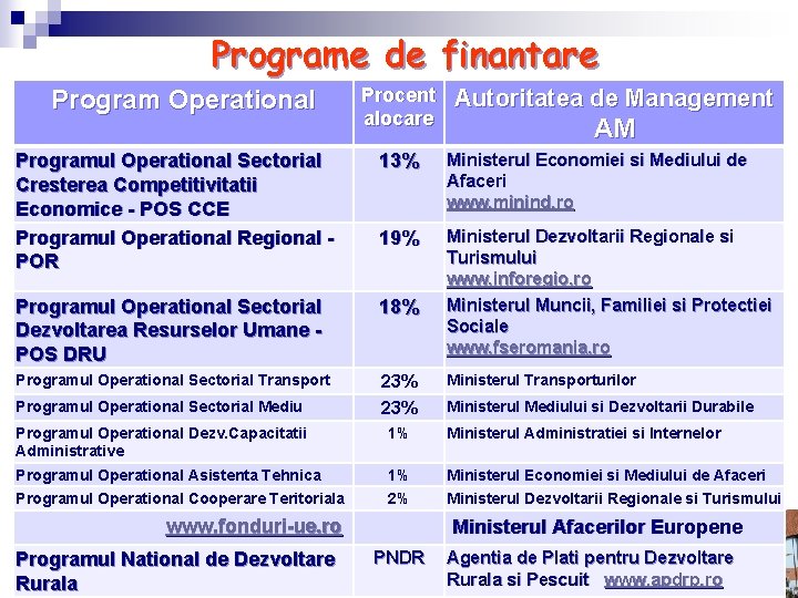 Programe de finantare Program Operational Procent alocare Autoritatea de Management AM Programul Operational Sectorial