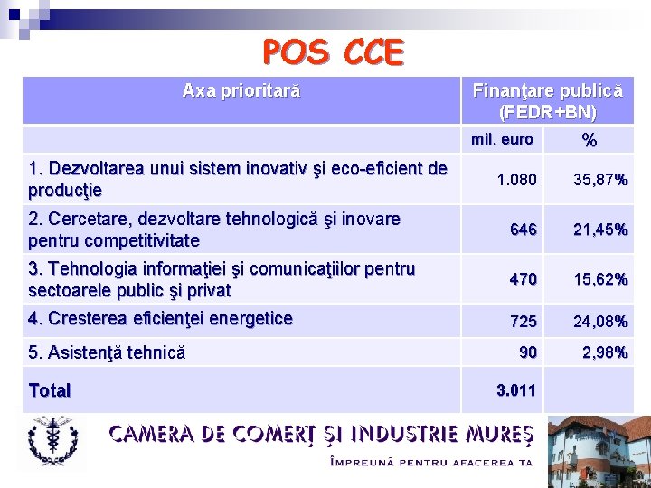 POS CCE Axa prioritară Finanţare publică (FEDR+BN) mil. euro 1. Dezvoltarea unui sistem inovativ
