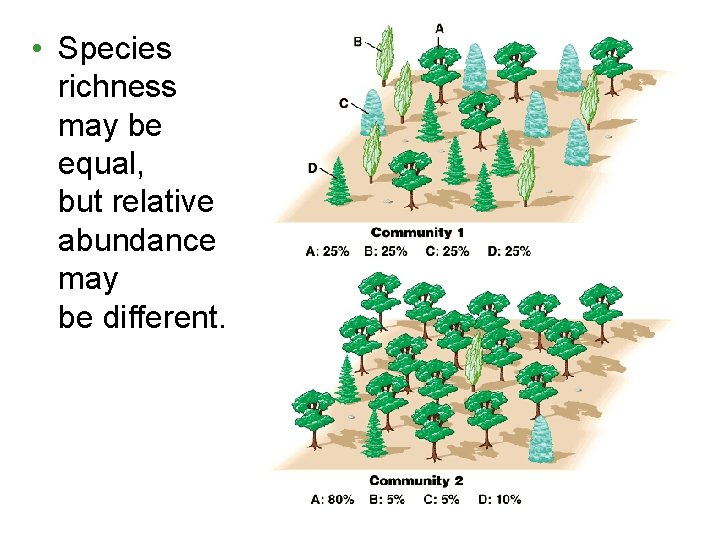 • Species richness may be equal, but relative abundance may be different. • Species richness may be equal, but relative abundance may be different.