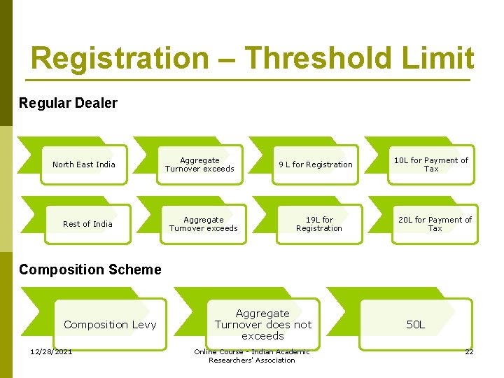 Registration – Threshold Limit Regular Dealer North East India Rest of India Aggregate Turnover
