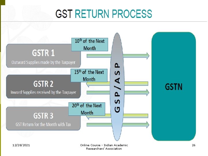 12/28/2021 Online Course - Indian Academic Researchers' Association 26 