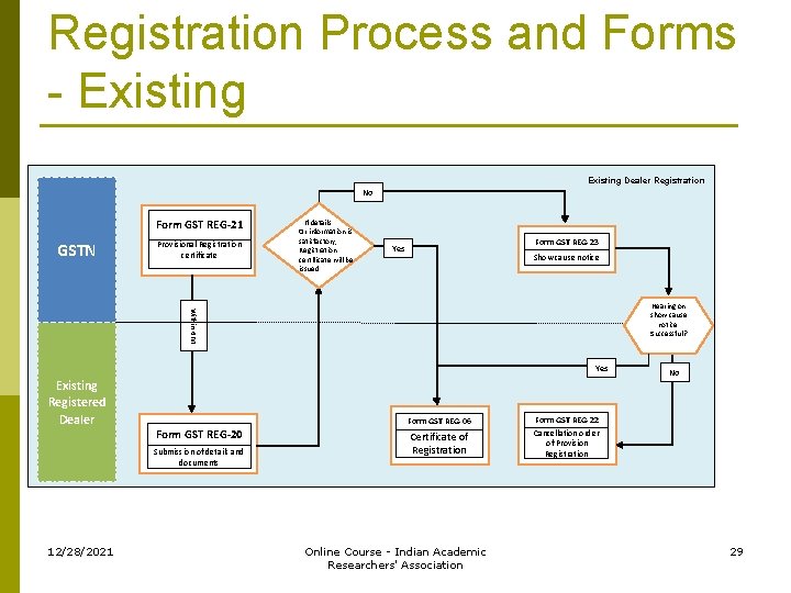 Registration Process and Forms - Existing Dealer Registration No Form GST REG-21 GSTN Provisional