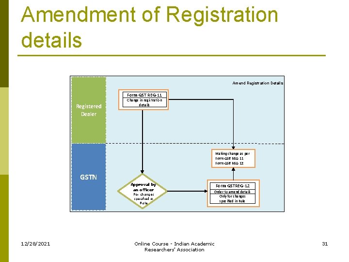 Amendment of Registration details Amend Registration Details Form GST REG-11 Registered Dealer Change in