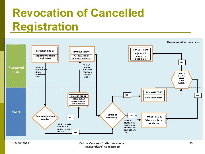 Revocation of Cancelled Registration Revoke cancelled Registration Form GST REG-17 Form GST-REG-04 Application to