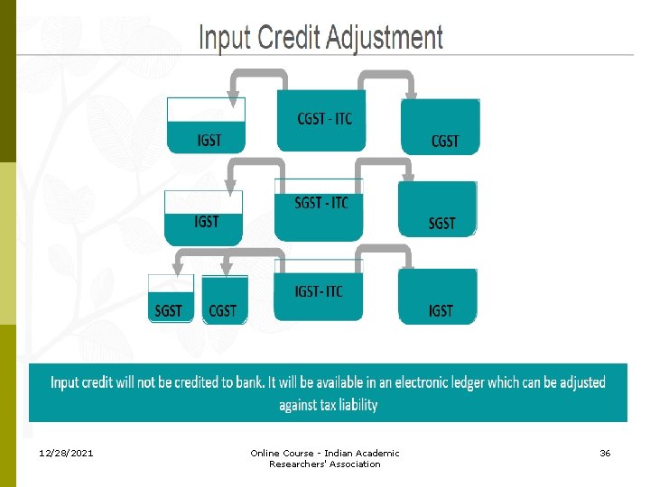 12/28/2021 Online Course - Indian Academic Researchers' Association 36 
