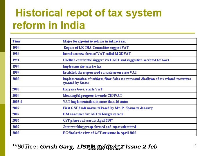 Historical repot of tax system reform in India Time Major focal point to reform