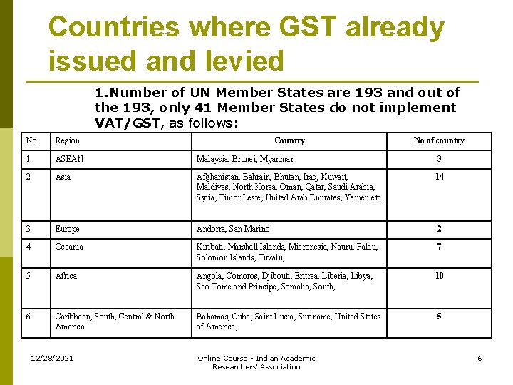 Countries where GST already issued and levied 1. Number of UN Member States are