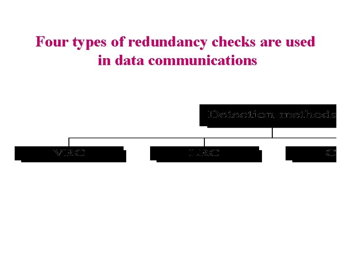 Four types of redundancy checks are used in data communications 