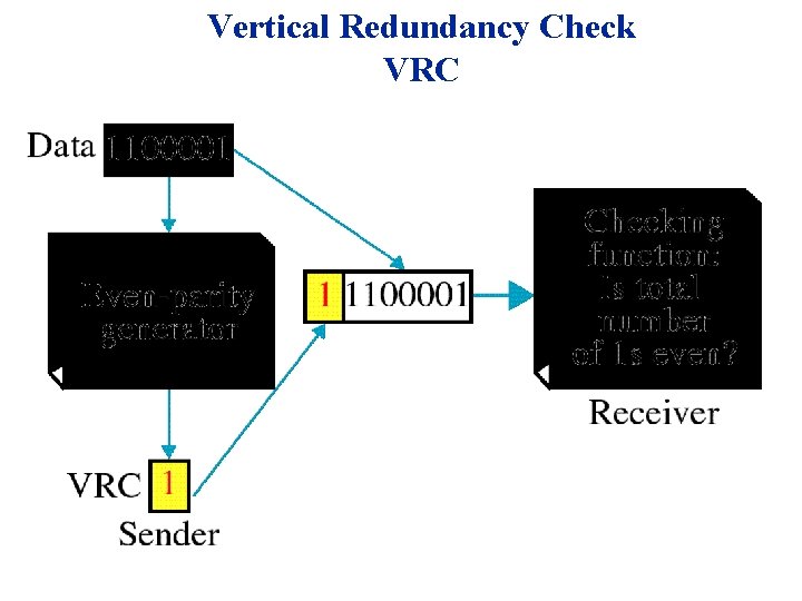 Vertical Redundancy Check VRC 