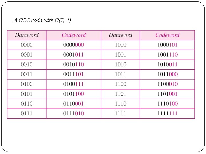 A CRC code with C(7, 4) 