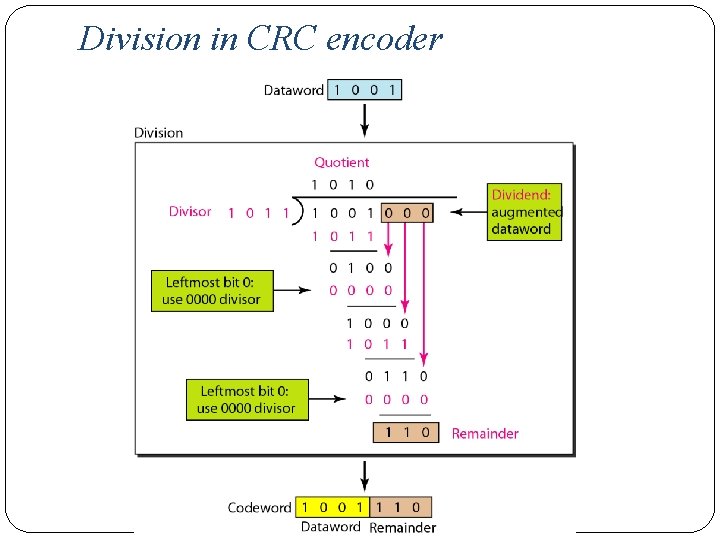 Division in CRC encoder 