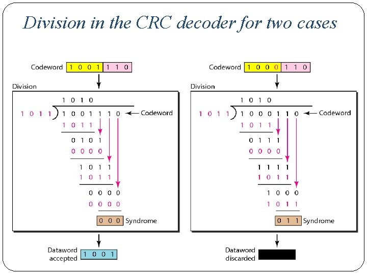 Division in the CRC decoder for two cases 