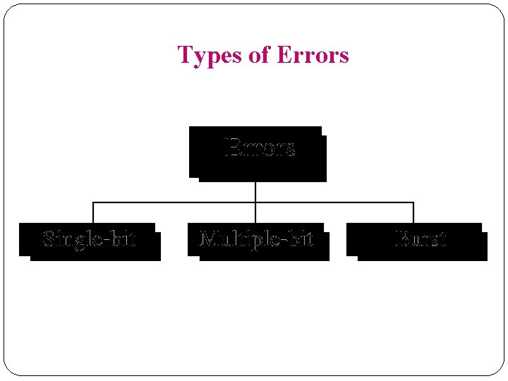 Types of Errors 