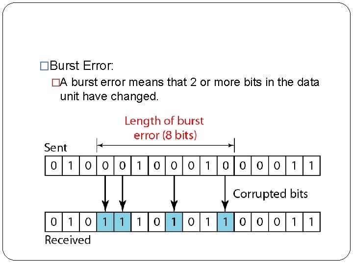 �Burst Error: �A burst error means that 2 or more bits in the data