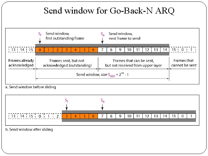 Send window for Go-Back-N ARQ 