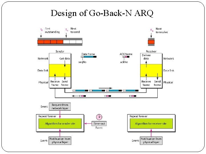 Design of Go-Back-N ARQ 