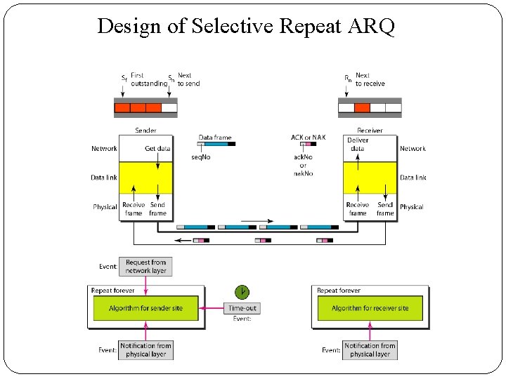 Design of Selective Repeat ARQ 